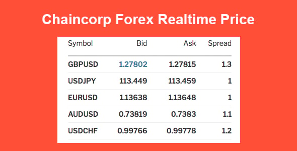 Chaincorp Realtime Forex Price